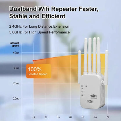 WiFi-Förstärkare med Dubbelband – 1200 Mbps